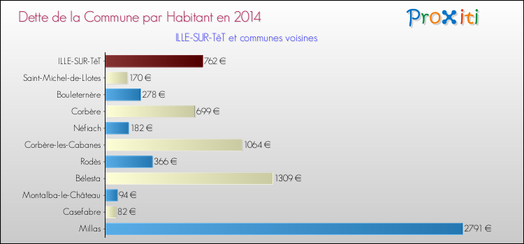 Dette par habitant de la commune en 2014 pour ILLE-SUR-TêT et les communes proches Comparaison de la dette par habitant de la commune en 2014 pour ILLE-SUR-TêT et les communes voisines