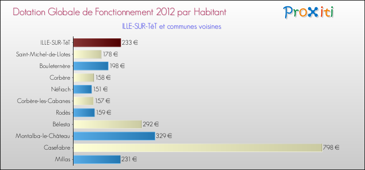 Montant des dotations globales de fonctionnement DGF par Habitant pour ILLE-SUR-TêT et les communes proches Comparaison des des dotations globales de fonctionnement DGF par habitant pour ILLE-SUR-TêT et les communes voisines