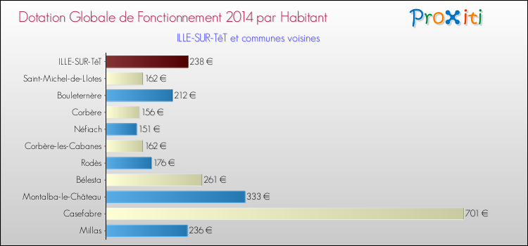 Montant des dotations globales de fonctionnement DGF par Habitant pour ILLE-SUR-TêT et les communes proches en 2014. Comparaison des des dotations globales de fonctionnement DGF par habitant pour ILLE-SUR-TêT et les communes voisines en 2014.