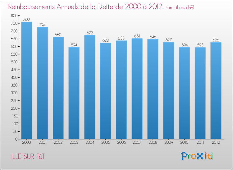 Evolution de l'annuité de la dette pour la commune de ILLE-SUR-TêT de 2000 à 2012 Annuités de la dette pour ILLE-SUR-TêT de 2000 à 2012
