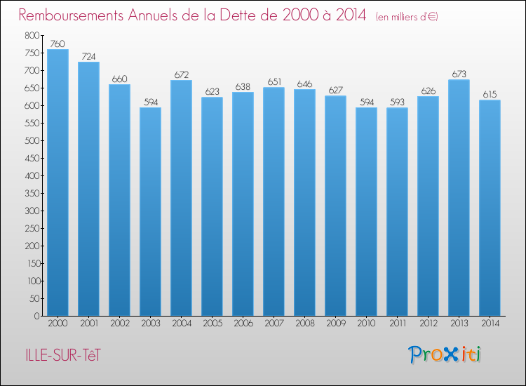 Evolution de l'annuité de la dette pour la commune de ILLE-SUR-TêT de 2000 à 2014 Annuités de la dette pour ILLE-SUR-TêT de 2000 à 2014