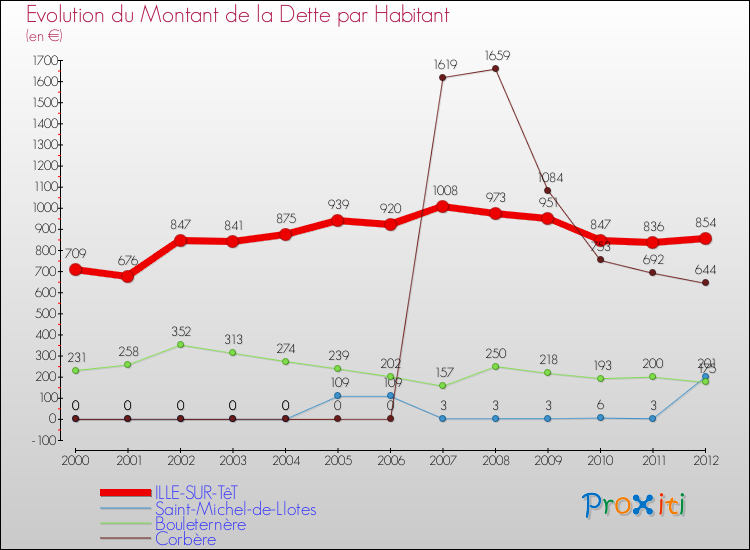 Evolution de la dette par habitant pour la commune de ILLE-SUR-TêT et les communes proches de 2000 à 2012 Comparaison de la dette par habitant pour ILLE-SUR-TêT et les communes voisines de 2000 à 2012