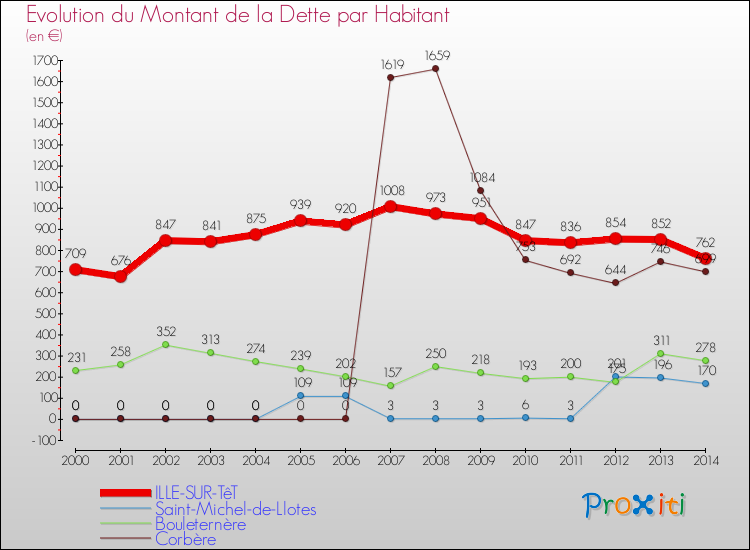 Evolution de la dette par habitant pour la commune de ILLE-SUR-TêT et les communes proches de 2000 à 2014 Comparaison de la dette par habitant pour ILLE-SUR-TêT et les communes voisines de 2000 à 2014