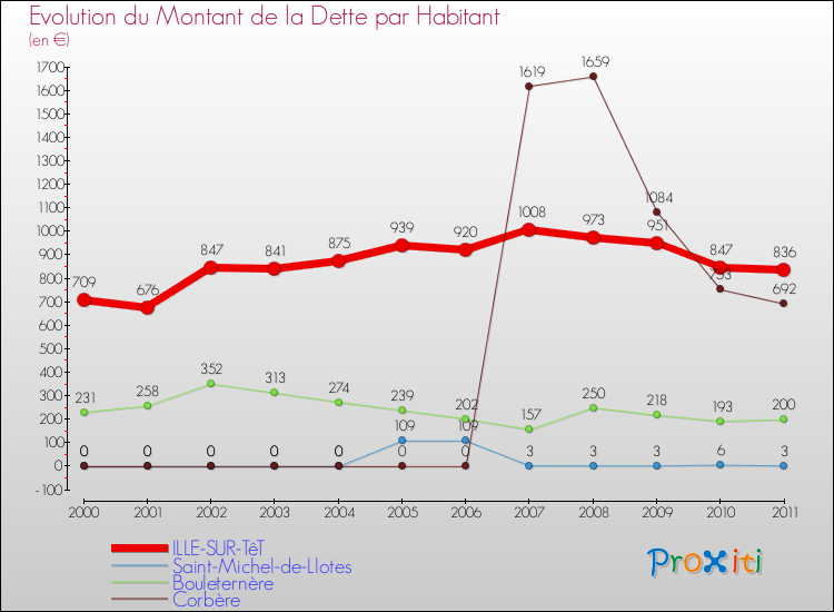 Evolution de la dette par habitant pour la commune de ILLE-SUR-TêT et les communes proches Comparaison de la dette par habitant pour ILLE-SUR-TêT et les communes voisines