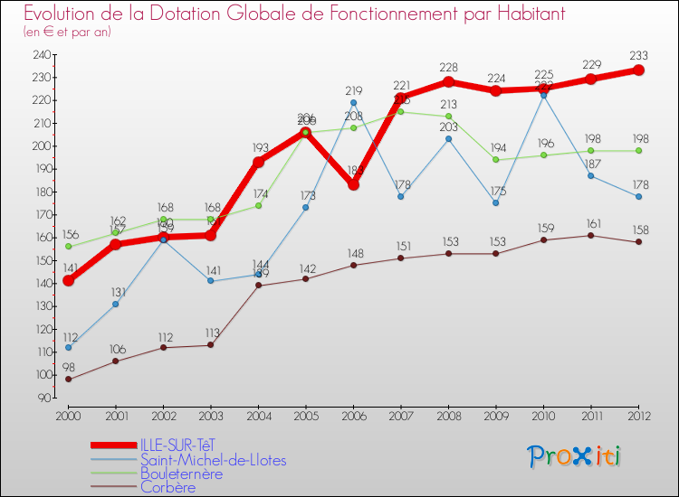 Evolution et montant de la dotation globale de fonctionnement par Habitant pour ILLE-SUR-TêT et les communes proches Comparaison des dotations globales de fonctionnement par habitant pour ILLE-SUR-TêT et les communes voisines