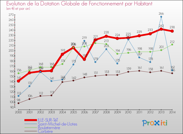 Evolution et montant de la dotation globale de fonctionnement par Habitant pour ILLE-SUR-TêT et les communes proches de 2000 à 2014. Comparaison des dotations globales de fonctionnement par habitant pour ILLE-SUR-TêT et les communes voisines de 2000 à 2014.