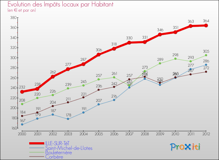 Evolution et montant des impôts locaux par Habitant pour ILLE-SUR-TêT et les communes proches Comparaison des impôts locaux par habitant pour ILLE-SUR-TêT et les communes voisines