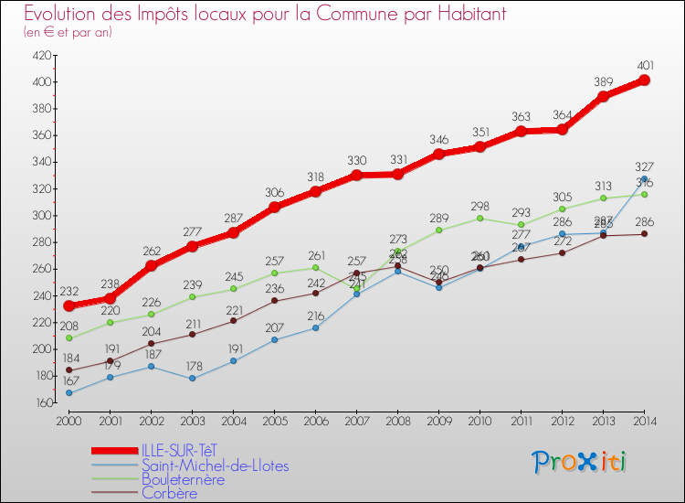 Evolution et montant des impôts locaux par Habitant pour ILLE-SUR-TêT et les communes proches de 2000 à 2014 Comparaison des impôts locaux par habitant pour ILLE-SUR-TêT et les communes voisines de 2000 à 2014
