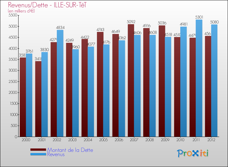 Evolution comparée de la dette et des revenus pour la commune de ILLE-SUR-TêT de 2000 à 2012 Comparaison de la dette et des revenus pour ILLE-SUR-TêT de 2000 à 2012