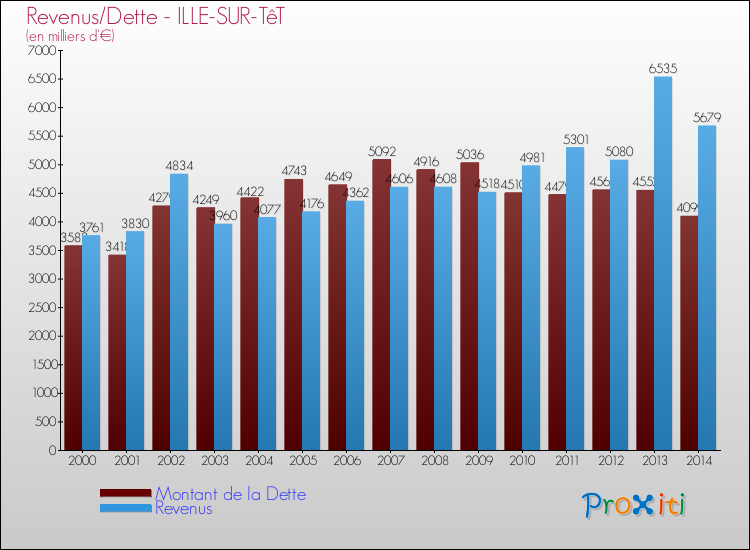 Evolution comparée de la dette et des revenus pour la commune de ILLE-SUR-TêT de 2000 à 2014 Comparaison de la dette et des revenus pour ILLE-SUR-TêT de 2000 à 2014
