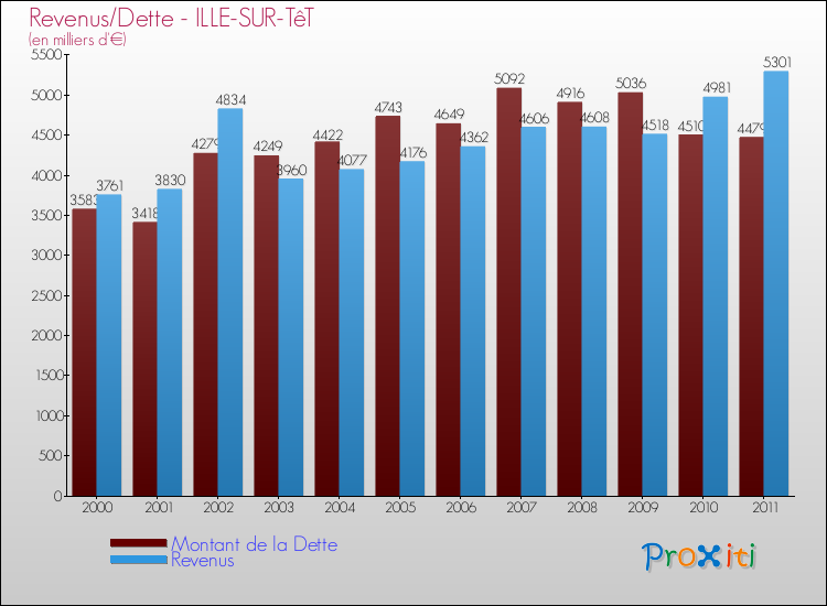Evolution comparée de la dette et des revenus pour la commune de ILLE-SUR-TêT de 2000 à 2011 Comparaison de la dette et des revenus pour ILLE-SUR-TêT de 2000 à 2011