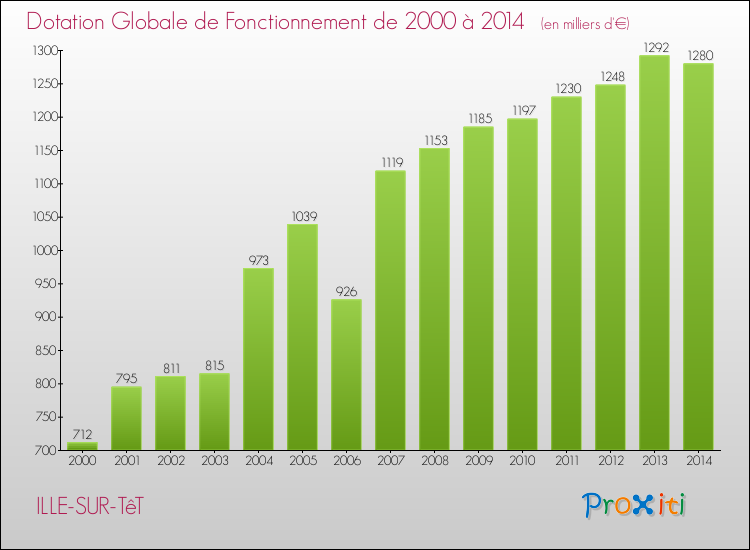 Evolution du montant de la Dotation Globale de Fonctionnement pour la commune de ILLE-SUR-TêT de 2000 à 2014 Evolution du montant de la Dotation Globale de Fonctionnement pour ILLE-SUR-TêT de 2000 à 2014
