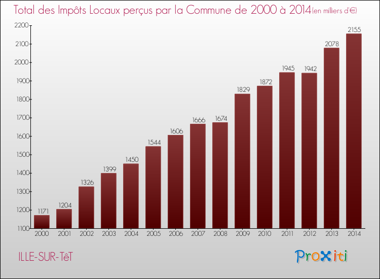 Evolution des Impôts Locaux pour la commune de ILLE-SUR-TêT de 2000 à 2014 Evolution des Impôts Locaux pour ILLE-SUR-TêT de 2000 à 2014