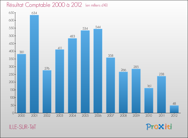 Evolution du résultat comptable pour la commune de ILLE-SUR-TêT de 2000 à 2012 Evolution du résultat comptable pour ILLE-SUR-TêT de 2000 à 2012