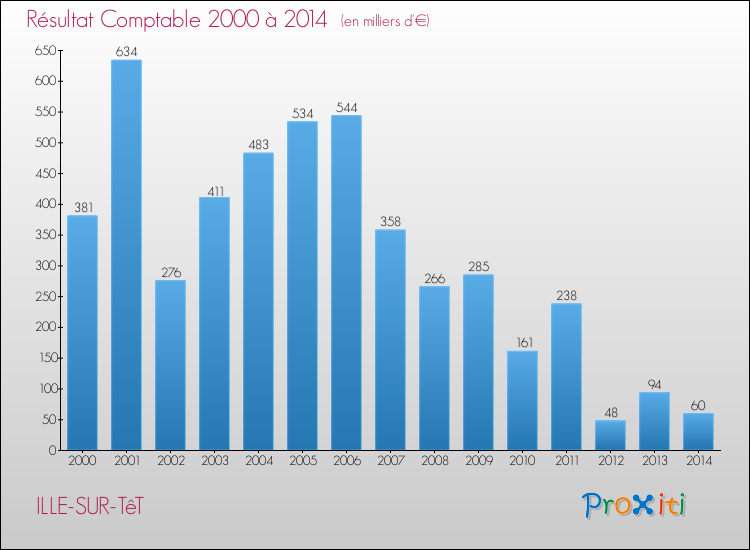 Evolution du résultat comptable pour la commune de ILLE-SUR-TêT de 2000 à 2014 Evolution du résultat comptable pour ILLE-SUR-TêT de 2000 à 2014
