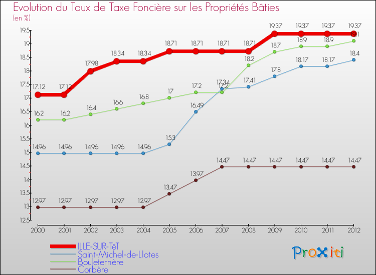Evolution du taux de la taxe foncière sur le bati pour ILLE-SUR-TêT et les communes proches de 2000 à 2012 Comparaison des taux de taxe foncière sur le bati pour ILLE-SUR-TêT et les communes voisines de 2000 à 2012