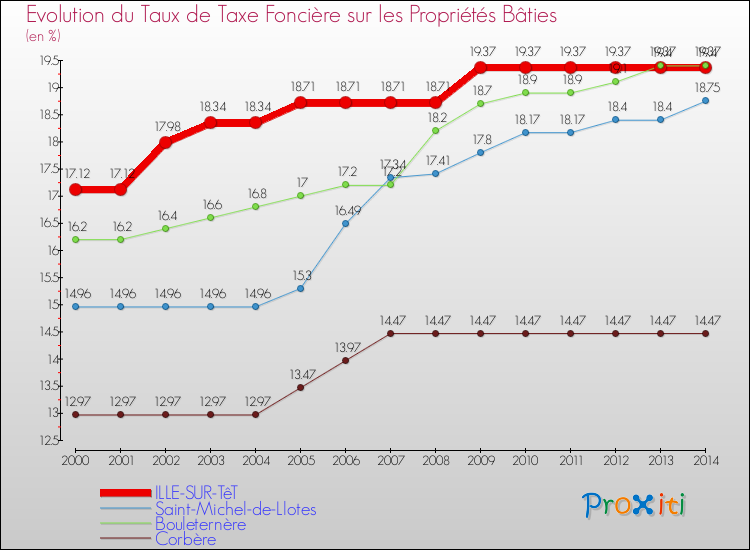 Evolution du taux de la taxe foncière sur le bati pour ILLE-SUR-TêT et les communes proches de 2000 à 2014 Comparaison des taux de taxe foncière sur le bati pour ILLE-SUR-TêT et les communes voisines de 2000 à 2014