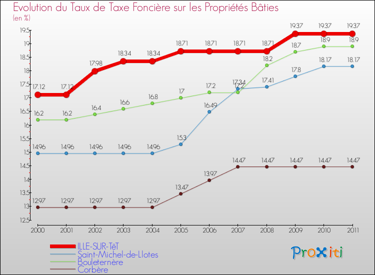 Evolution du taux de la taxe foncière sur le bati pour ILLE-SUR-TêT et les communes proches Comparaison des taux de taxe foncière sur le bati pour ILLE-SUR-TêT et les communes voisines
