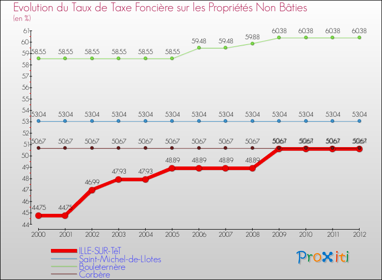 Evolution du taux de la taxe foncière sur les immeubles et terrains non batis pour ILLE-SUR-TêT et les communes proches de 2000 à 2012 Comparaison des taux de la taxe foncière sur les immeubles et terrains non batis pour ILLE-SUR-TêT et les communes voisines de 2000 à 2012