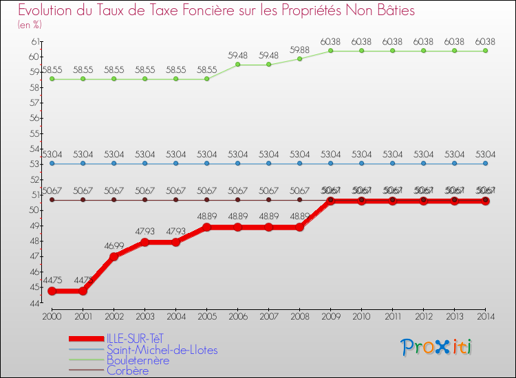 Evolution du taux de la taxe foncière sur les immeubles et terrains non batis pour ILLE-SUR-TêT et les communes proches de 2000 à 2014 Comparaison des taux de la taxe foncière sur les immeubles et terrains non batis pour ILLE-SUR-TêT et les communes voisines de 2000 à 2014