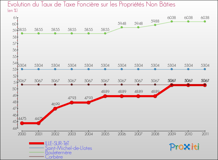Evolution du taux de la taxe foncière sur les immeubles et terrains non batis pour ILLE-SUR-TêT et les communes proches Comparaison des taux de la taxe foncière sur les immeubles et terrains non batis pour ILLE-SUR-TêT et les communes voisines