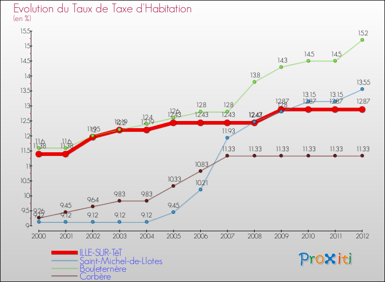 Evolution du taux de la taxe d'habitation pour ILLE-SUR-TêT et les communes proches Comparaison des taux de la taxe d'habitation pour ILLE-SUR-TêT et les communes voisines