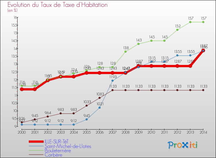 Evolution du taux de la taxe d'habitation pour ILLE-SUR-TêT et les communes proches de 2000 à 2014 Comparaison des taux de la taxe d'habitation pour ILLE-SUR-TêT et les communes voisines de 2000 à 2014