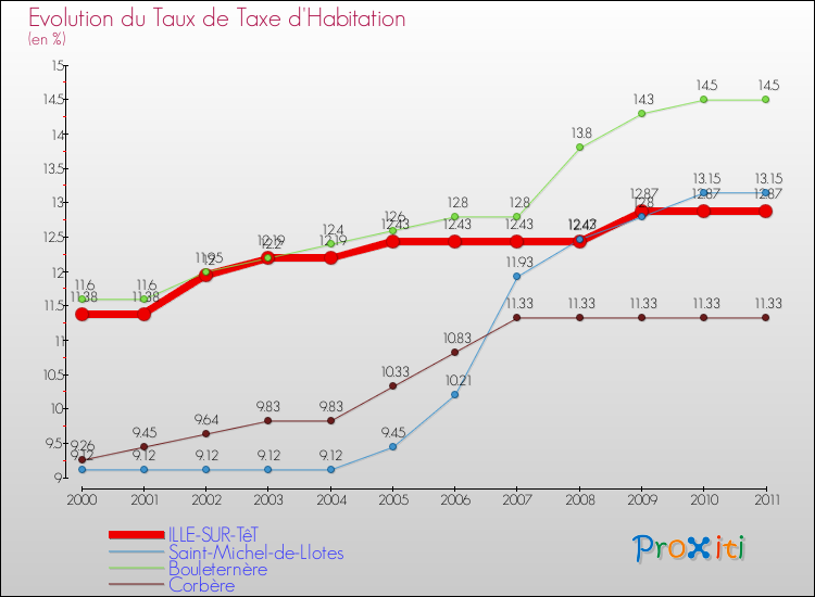 Evolution du taux de la taxe d'habitation pour ILLE-SUR-TêT et les communes proches Comparaison des taux de la taxe d'habitation pour ILLE-SUR-TêT et les communes voisines