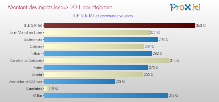 Montant des impôts locaux par Habitant pour ILLE-SUR-TêT et les communes proches Comparaison des impôts locaux par habitant pour ILLE-SUR-TêT et les communes voisines