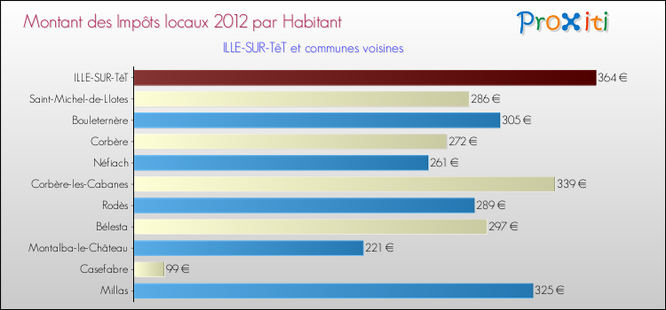 Montant des impôts locaux par Habitant pour ILLE-SUR-TêT et les communes proches Comparaison des impôts locaux par habitant pour ILLE-SUR-TêT et les communes voisines