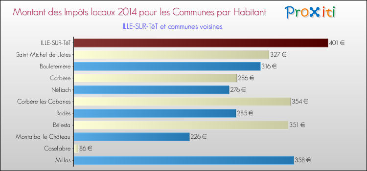 Montant des impôts locaux par Habitant pour ILLE-SUR-TêT et les communes proches en 2014 Comparaison des impôts locaux par habitant pour ILLE-SUR-TêT et les communes voisines en 2014