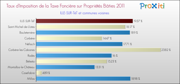 Taux d'imposition de la taxe foncière sur le bati 2011 pour ILLE-SUR-TêT et les communes proches Comparaison des taux d'imposition de la taxe foncière sur le bati 2011 pour ILLE-SUR-TêT et les communes voisines