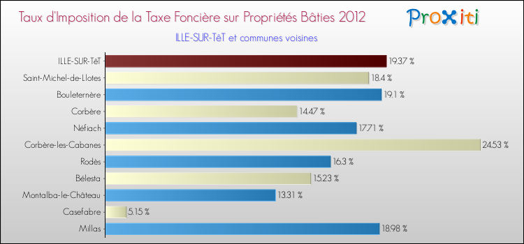 Taux d'imposition de la taxe foncière sur le bati 2012 pour ILLE-SUR-TêT et les communes proches Comparaison des taux d'imposition de la taxe foncière sur le bati 2012 pour ILLE-SUR-TêT et les communes voisines