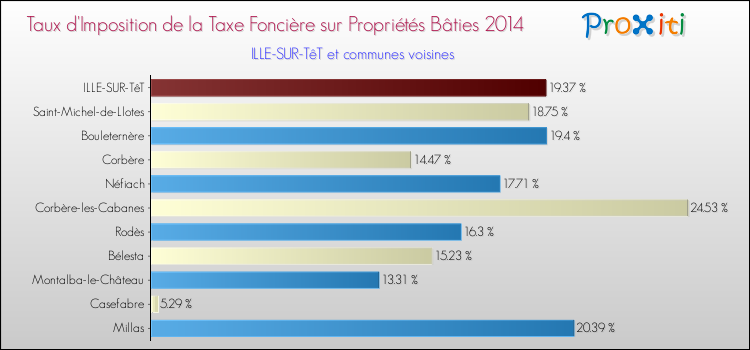 Taux d'imposition de la taxe foncière sur le bati 2014 pour ILLE-SUR-TêT et les communes proches Comparaison des taux d'imposition de la taxe foncière sur le bati 2014 pour ILLE-SUR-TêT et les communes voisines