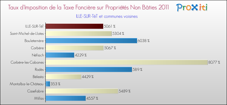 Taux d'imposition de la taxe foncière sur les immeubles et terrains non batis 2011 pour ILLE-SUR-TêT et les communes proches Comparaison des taux d'imposition de la taxe foncière sur les immeubles et terrains non batis 2011 pour ILLE-SUR-TêT et les communes voisines