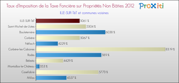 Taux d'imposition de la taxe foncière sur les immeubles et terrains non batis 2012 pour ILLE-SUR-TêT et les communes proches Comparaison des taux d'imposition de la taxe foncière sur les immeubles et terrains non batis 2012 pour ILLE-SUR-TêT et les communes voisines