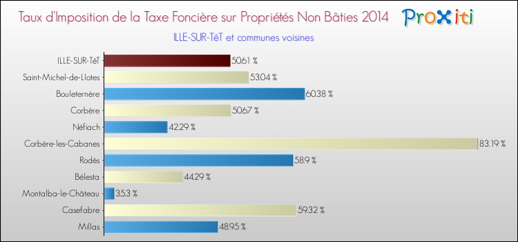 Taux d'imposition de la taxe foncière sur les immeubles et terrains non batis 2014 pour ILLE-SUR-TêT et les communes proches Comparaison des taux d'imposition de la taxe foncière sur les immeubles et terrains non batis 2014 pour ILLE-SUR-TêT et les communes voisines