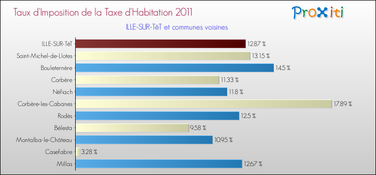Taux d'imposition de la taxe d'habitation 2011 pour ILLE-SUR-TêT et les communes proches Comparaison des taux d'imposition de la taxe d'habitation 2011 pour ILLE-SUR-TêT et les communes voisines
