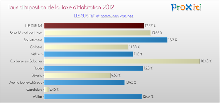 Taux d'imposition de la taxe d'habitation 2012 pour ILLE-SUR-TêT et les communes proches Comparaison des taux d'imposition de la taxe d'habitation 2012 pour ILLE-SUR-TêT et les communes voisines