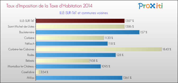 Taux d'imposition de la taxe d'habitation 2014 pour ILLE-SUR-TêT et les communes proches Comparaison des taux d'imposition de la taxe d'habitation 2014 pour ILLE-SUR-TêT et les communes voisines