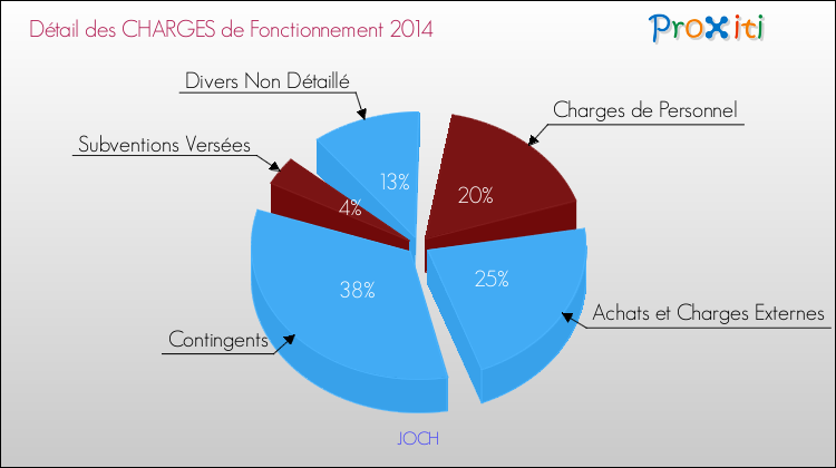 Décomposition des Charges de Fonctionnement 2014 de la commune de JOCH Charges de Fonctionnement 2014 pour la commune de JOCH