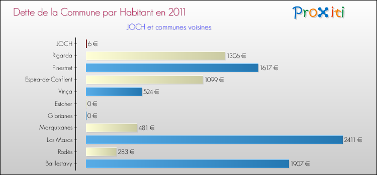 Dette par habitant de la commune en 2011 pour JOCH et les communes proches Comparaison de la dette par habitant de la commune en 2011 pour JOCH et les communes voisines