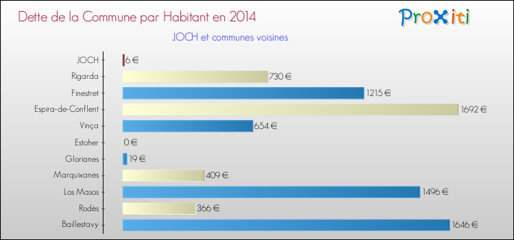 Dette par habitant de la commune en 2014 pour JOCH et les communes proches Comparaison de la dette par habitant de la commune en 2014 pour JOCH et les communes voisines