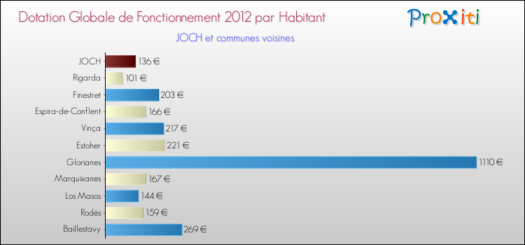 Montant des dotations globales de fonctionnement DGF par Habitant pour JOCH et les communes proches Comparaison des des dotations globales de fonctionnement DGF par habitant pour JOCH et les communes voisines