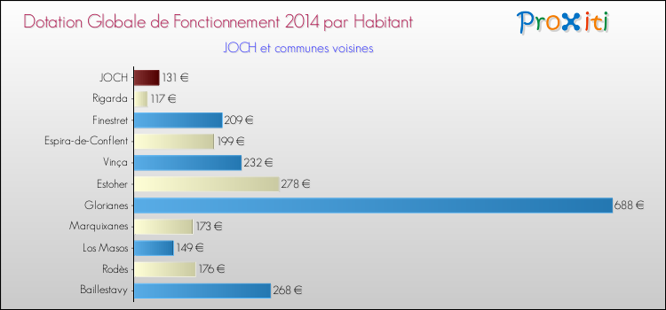 Montant des dotations globales de fonctionnement DGF par Habitant pour JOCH et les communes proches en 2014. Comparaison des des dotations globales de fonctionnement DGF par habitant pour JOCH et les communes voisines en 2014.