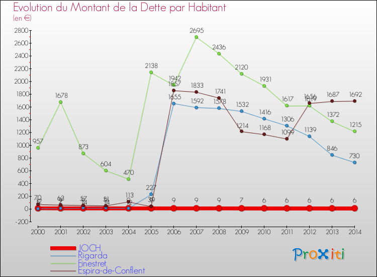 Evolution de la dette par habitant pour la commune de JOCH et les communes proches de 2000 à 2014 Comparaison de la dette par habitant pour JOCH et les communes voisines de 2000 à 2014
