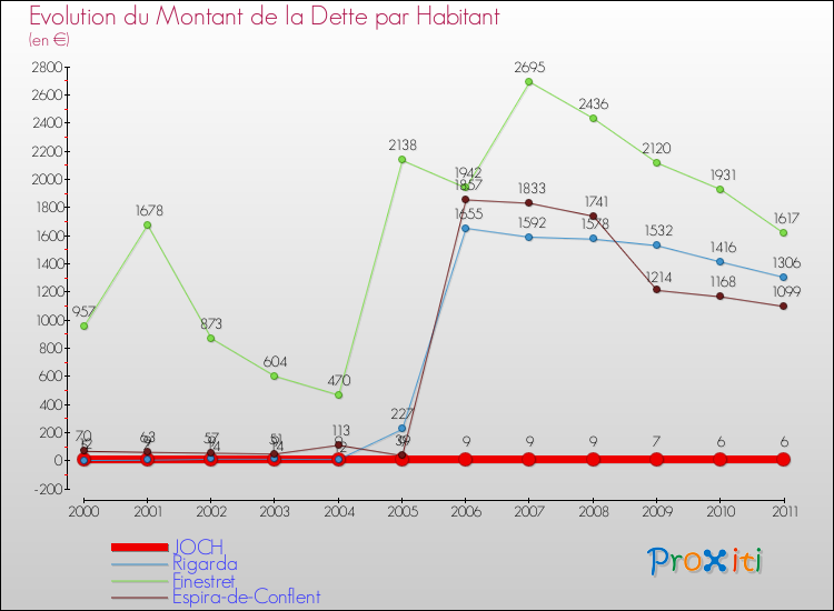 Evolution de la dette par habitant pour la commune de JOCH et les communes proches Comparaison de la dette par habitant pour JOCH et les communes voisines