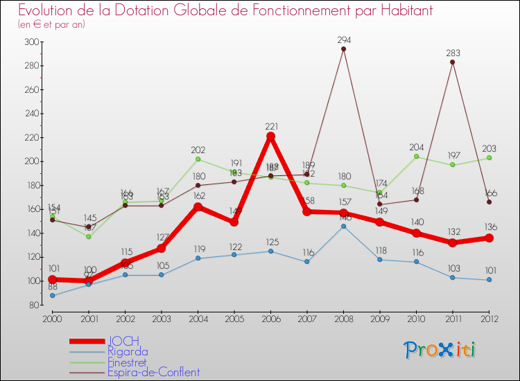 Evolution et montant de la dotation globale de fonctionnement par Habitant pour JOCH et les communes proches Comparaison des dotations globales de fonctionnement par habitant pour JOCH et les communes voisines