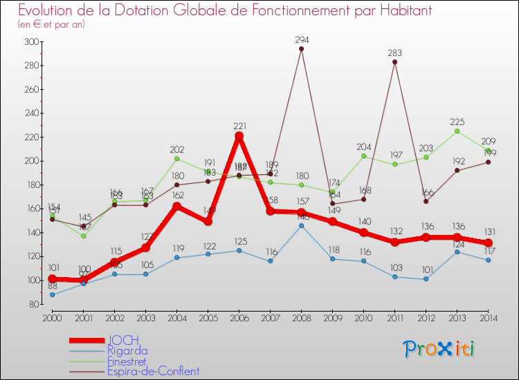 Evolution et montant de la dotation globale de fonctionnement par Habitant pour JOCH et les communes proches de 2000 à 2014. Comparaison des dotations globales de fonctionnement par habitant pour JOCH et les communes voisines de 2000 à 2014.