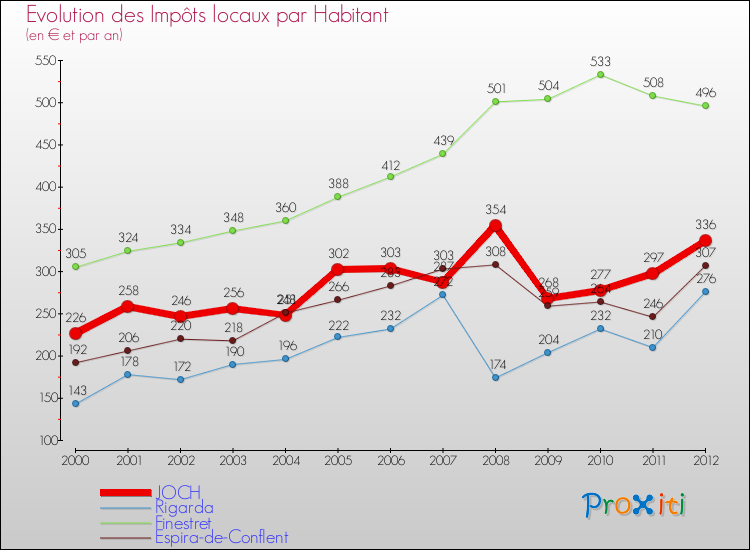 Evolution et montant des impôts locaux par Habitant pour JOCH et les communes proches Comparaison des impôts locaux par habitant pour JOCH et les communes voisines